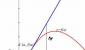 Solving the derivative for dummies: definition, how to find, examples of solutions