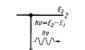 Emission and absorption of light by atoms