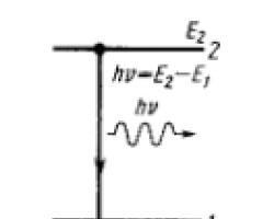 Emission and absorption of light by atoms