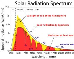 Greenhouse effect The greenhouse effect is created in the earth's atmosphere