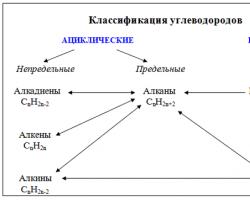 Генетична връзка между въглеводородите